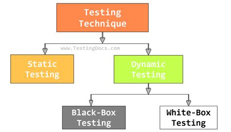 Image result for Control Testing Techniques