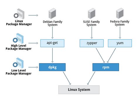 Afbeeldingsresultaten voor Linux Distro Path