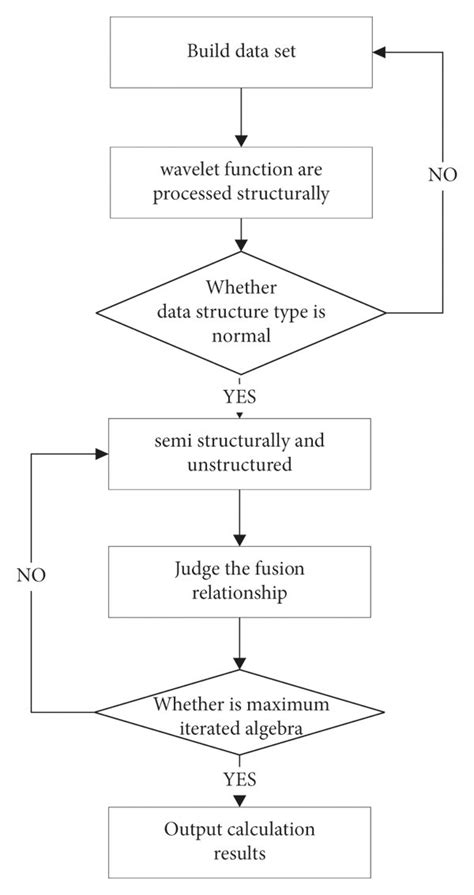 Image result for Dynamic Programming Algorithm Flow Chart