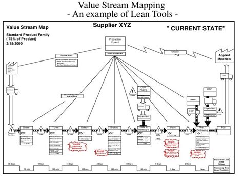 Toradh íomhá ar Value Stream Map Sample with Objects