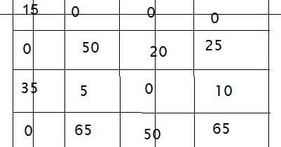 Hungarian Method Assignment Simple Problem に対する画像結果
