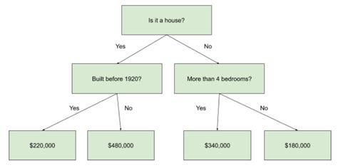 Image result for Inferential Statistics Decision Tree