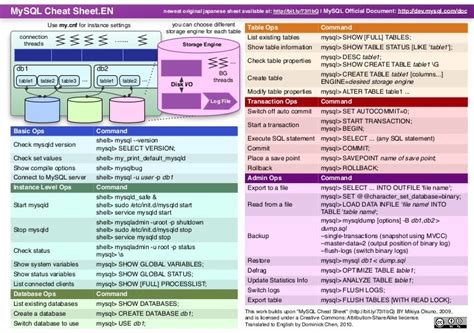 SQL Cheat Sheet MySQL に対する画像結果