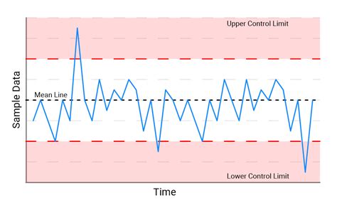 Image result for Statistical Process Control SPC Charts