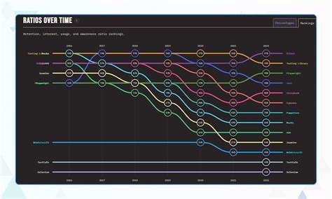 Image result for JavaScript Frameworks Usage Statistics Over Time