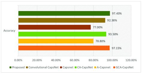 Image result for Deep Learning Classification Methods a Comparison Visualization