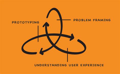 Image result for Problem Framing InDesign Thinking