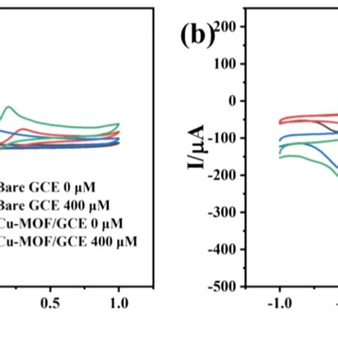 Toradh íomhá ar GCE CV Curve