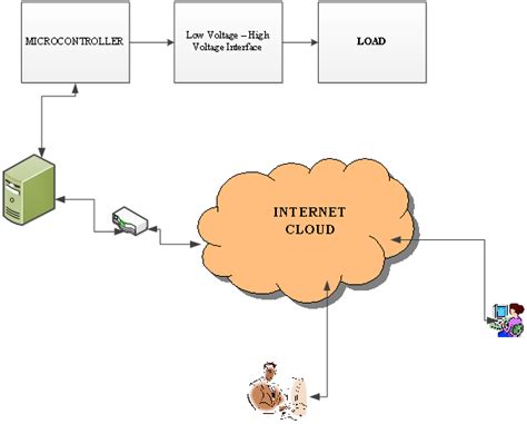 Afbeeldingsresultaten voor Network Router in Microcontroller Block Diagram