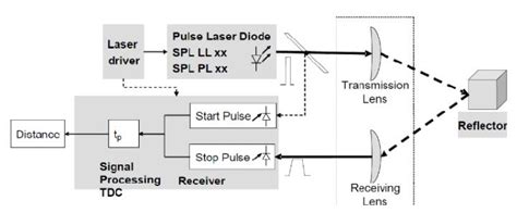 Afbeeldingsresultaten voor Distance Based Laser Sensor Symbol