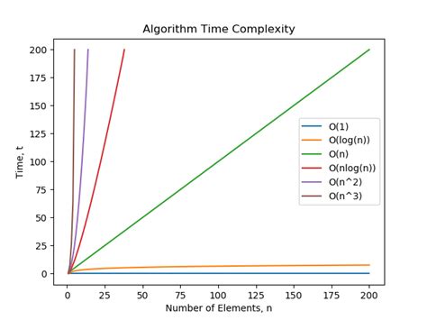 Afbeeldingsresultaten voor Long N Time Complexity Chart