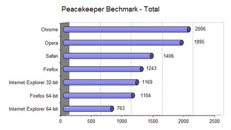 Image result for Browser Benchmarks Chart
