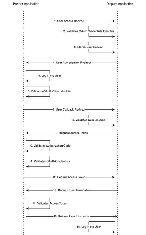 Example Figure of OAuth Flow に対する画像結果