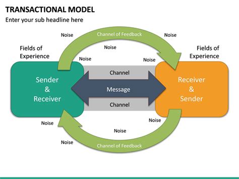 Image result for Transactional Model of Communication Sample