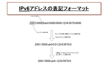 IPv6 Destination Address に対する画像結果