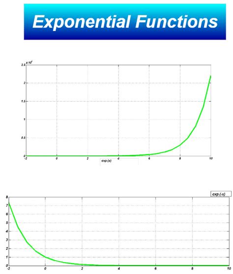 Toradh íomhá ar Exponents and Exponential Functions