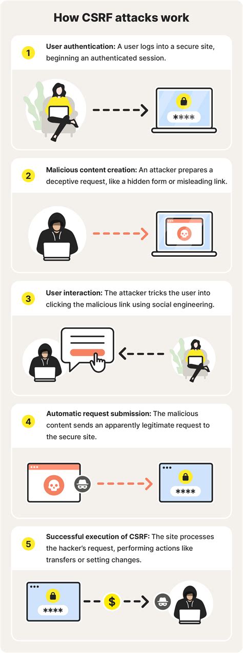 Image result for CSRF Impect