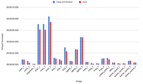 Image result for Count Against Time Graph