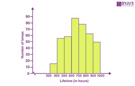 Image result for Histogram Model