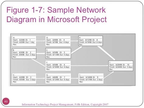 Image result for Software Project Management Diagram