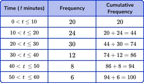 Toradh íomhá ar Comulative Time Graph