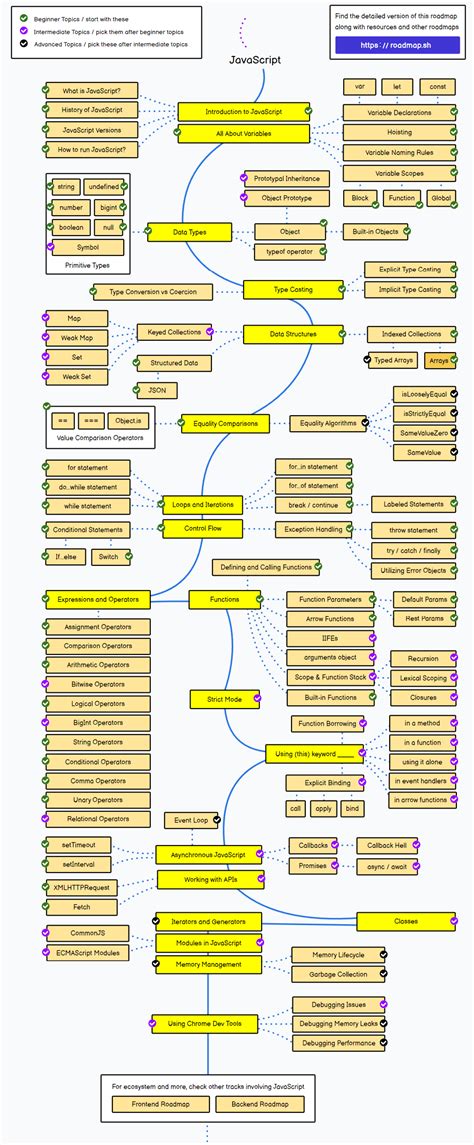 Image result for JavaScript Study Route Map