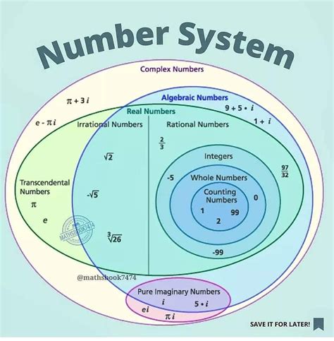 Image result for Number System Formula Chart