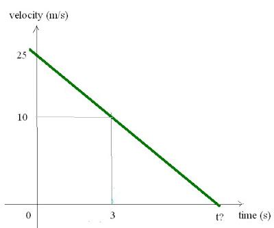 Toradh íomhá ar Deceleration Formula Speed Time Graph