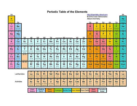 Image result for Periodic Table Basic Colors