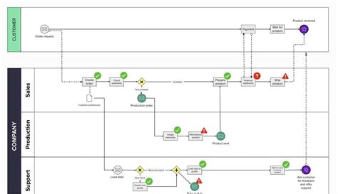 Image result for Business Process Flow Diagram Examples