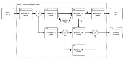 Image result for Functional Flow Block Diagram