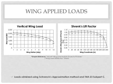 Image result for Wing Loading Size Chart