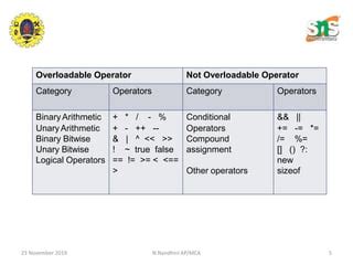 Image result for Equality Operator Overloading