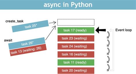 Asynchronous Programming Python に対する画像結果
