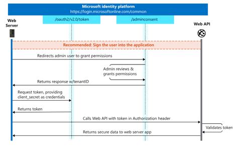 Image result for Microsoft Graph API to Send Email
