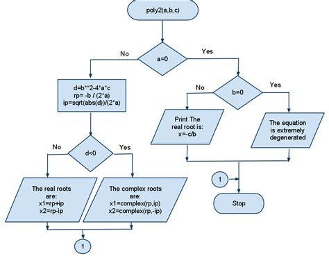 Algorithms Flowchart for Polynomials Regression に対する画像結果