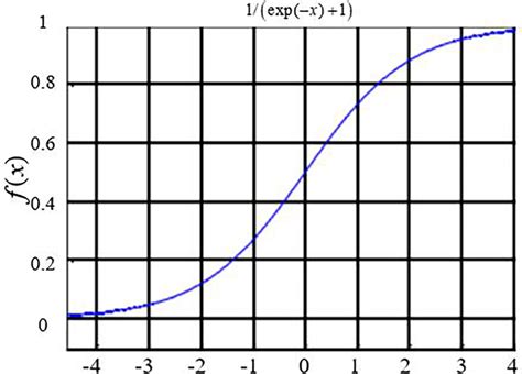 Image result for How Does the Standard Logistic Distribution Function Look Like