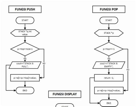 Image result for Flowchart of Stack