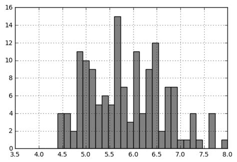 Image result for Frequency Plot Python