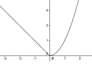 Image result for Example of a Continuous Graph That Is Not Differentiable