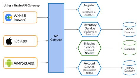 Image result for Micro Service API Gateway Diagram