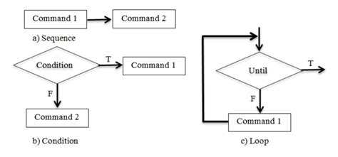 Image result for Difference Between Data Structures and Control Structures