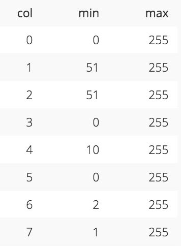Afbeeldingsresultaten voor Interleaved Sort Key
