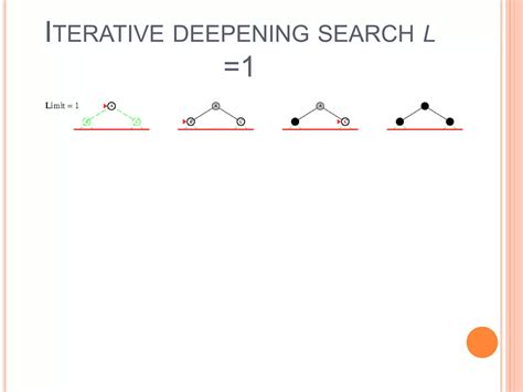 Iterative Deepening Search Example に対する画像結果