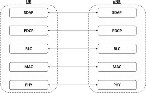 Image result for User Plane Protocol Stack 5G