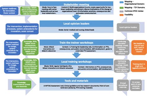 Image result for Post-Traumatic Amnesia Assessment Flow Chart