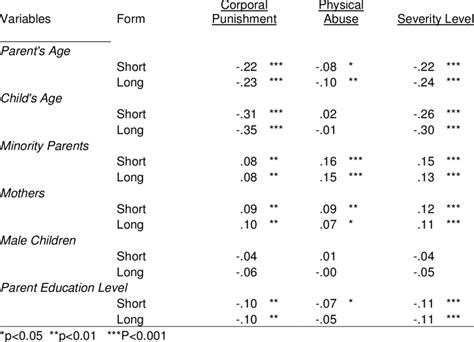 Image result for Construct Validity Correlation Plot