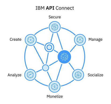 Afbeeldingsresultaten voor API Connect Labs and Tutorial