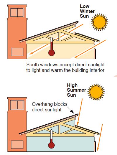 Toradh íomhá ar Passive Solar Window Section