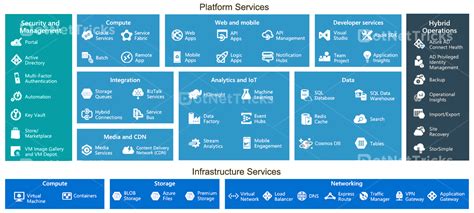 Toradh íomhá ar Azure Application Service Overview